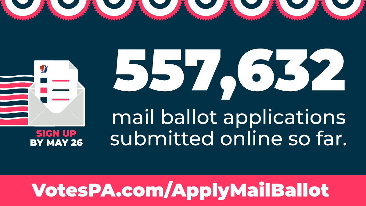 GovernorShapiro's tweet photo. More than half a million Pennsylvanians have signed up to vote by mail in the June 2 primary election. 🇺🇸

The deadline to sign up is only a month away: May 26 at 5 p.m.

Sign up today at https://t.co/INrXmWUL1O. 📬 https://t.co/4s3eatbXfv