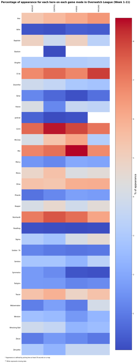 Percentage of appearence for each hero on each game mode in Overwatch League (Week 1-11)