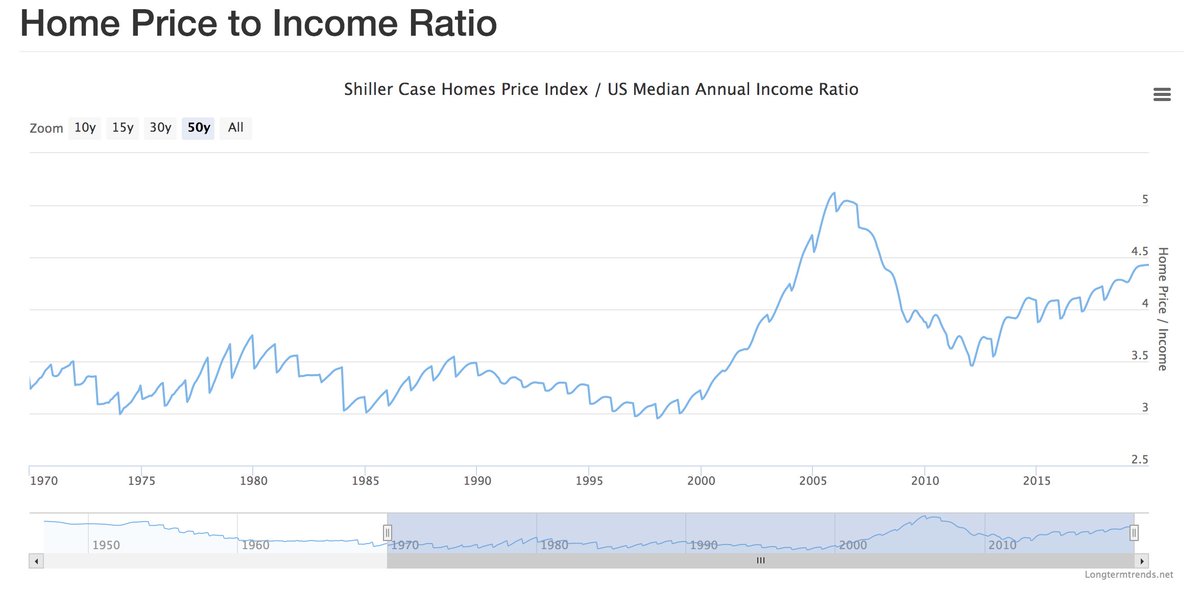 3/ But there's no doubt that housing is historically expensive now, just pre-Covid. Price/income in the pre-financialization era up to yr 2000 was about 3-3.5. Since 2000, bubbles galore up to 4.5-5.