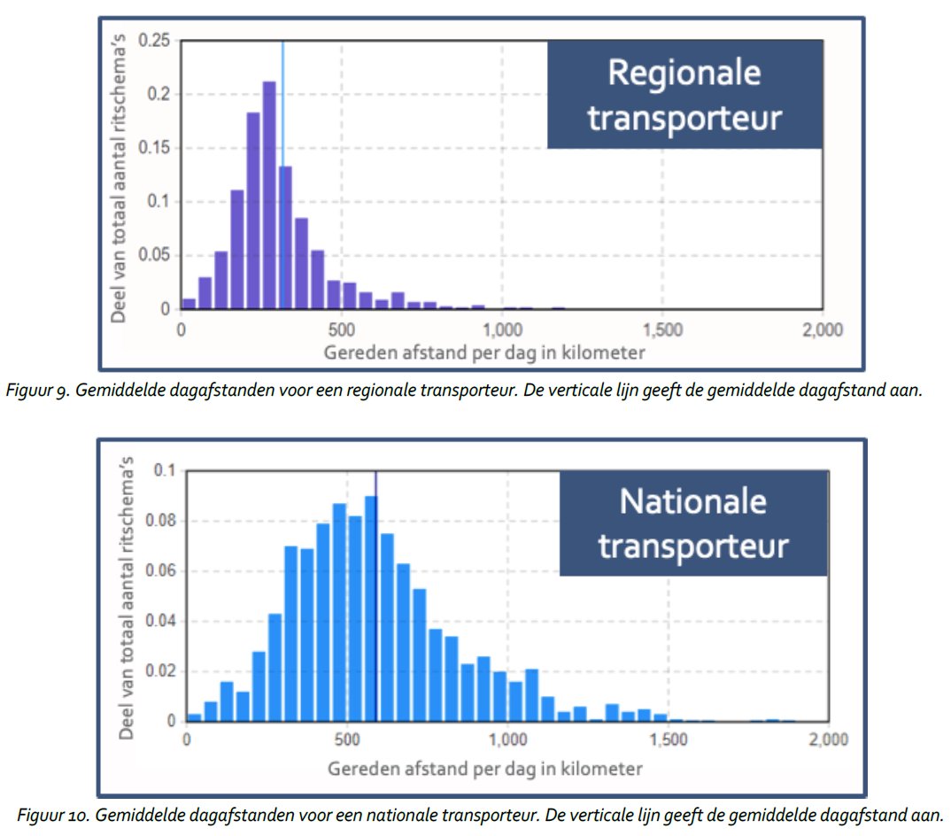 I also studied how companies around the Port of Rotterdam drive around. Turns out 80-90% of trucks drive 500-750 km a day and come home to their depot. Picture shows regional and national transporters. (Dutch study) https://www.portofrotterdam.com/sites/default/files/e-trucks-elektrisch-containervervoer-vanuit-de-rotterdamse-haven.pdf
