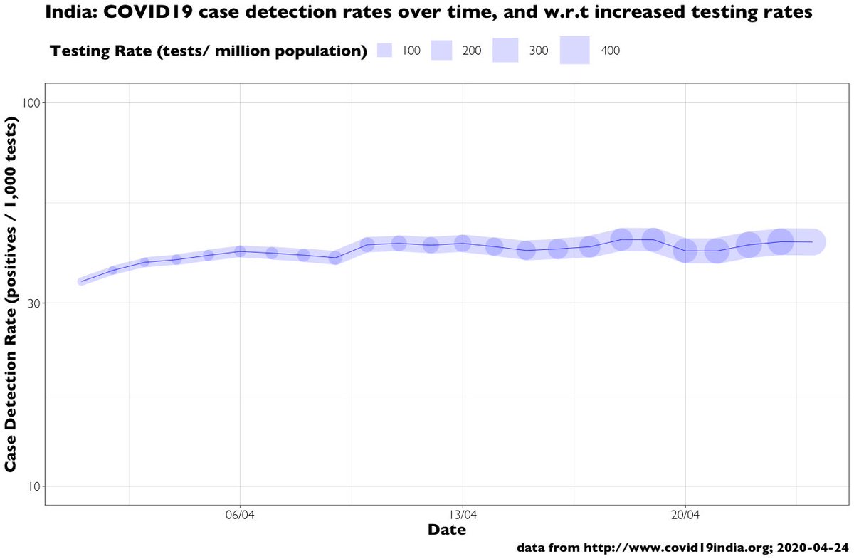 THREAD: We hear that India is not testing enough for COVID19.During April, our testing rates (line thickness in chart) grew c.11 fold: from 36 to 401 tests per million. Case detection rates (y-value), however, increased more slowly from 34 to 43 positives per thousand tests .