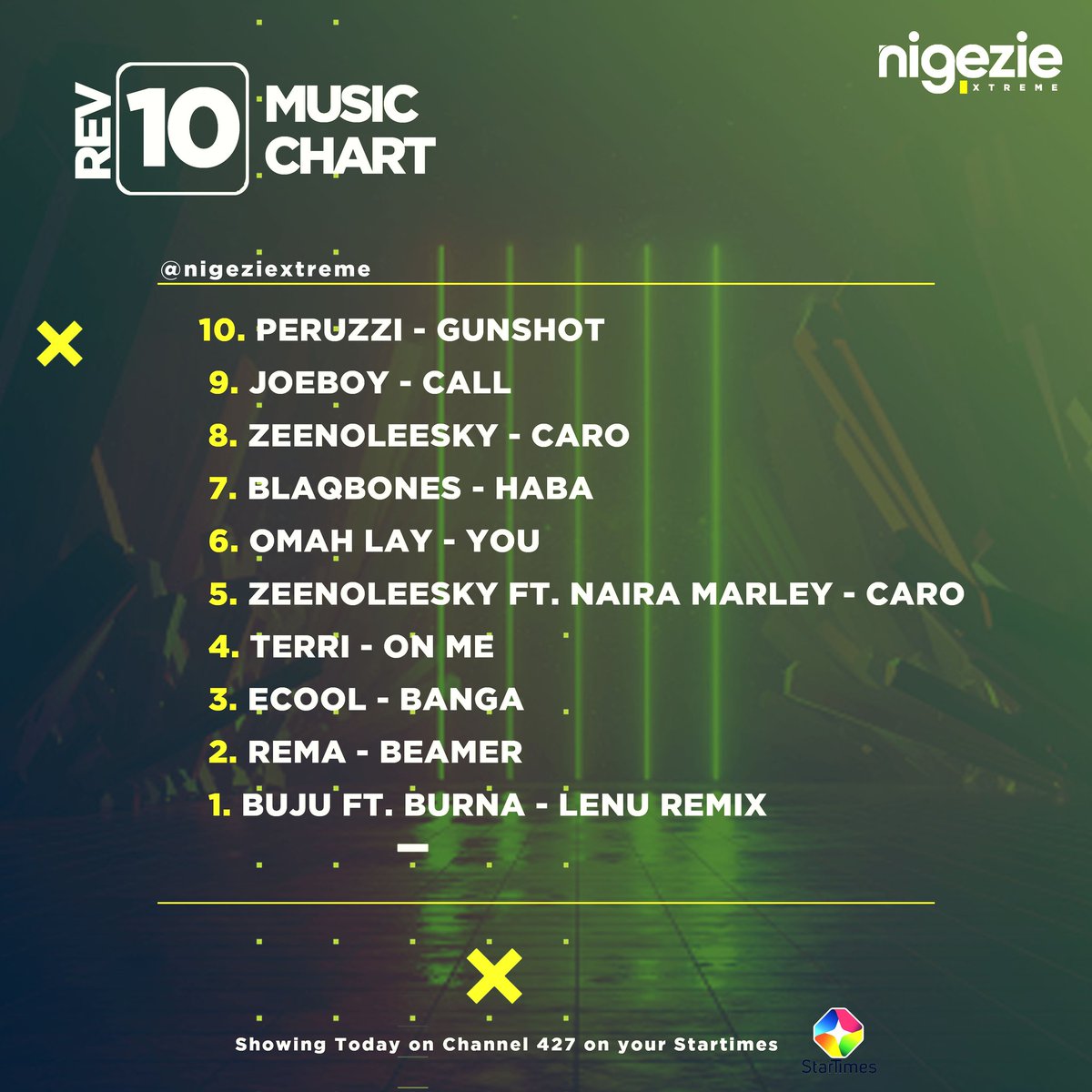 NigezieTV's tweet photo. @bujuofficial ft. @burnaboygram - LENU.

Topping the REV 10 Chart this week.

@burnaboygram is on every countdown, big ups to @bujuofficial as well.

#rev10 #nigeziextreme #burna #lenu #buju #musiccharts #africangiant #afrobeatstotheworld https://t.co/R0TmFmCiYI