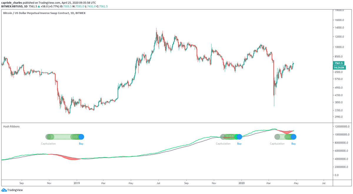 Hash Ribbon BuyThe Bitcoin Buy signal which occurs about once a year just fired.Note: The halving is just 2 weeks away. Expect another signal within the next 3 months, like 2012 and 2016.