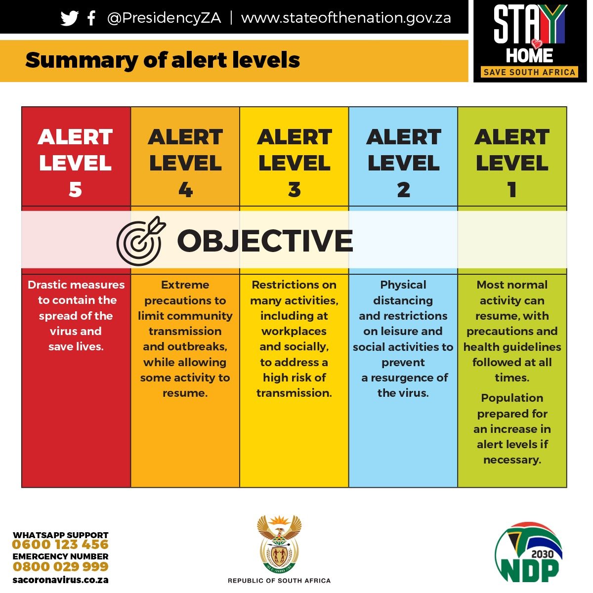 A recap of the Coronavirus Alert & Response Levels: