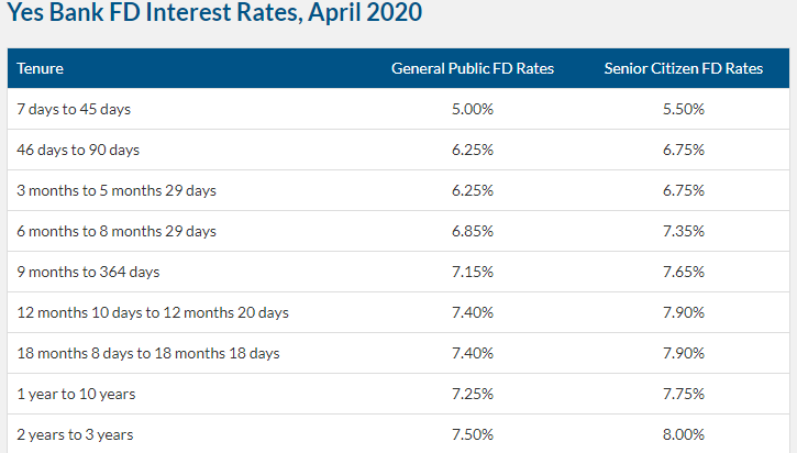 deepesh_garg's tweet photo. @TheOfficialSBI SBI interest rates vs Yes bank interest rates. Who is bailing out whom on the behest of general public https://t.co/QPWYCb8DHd