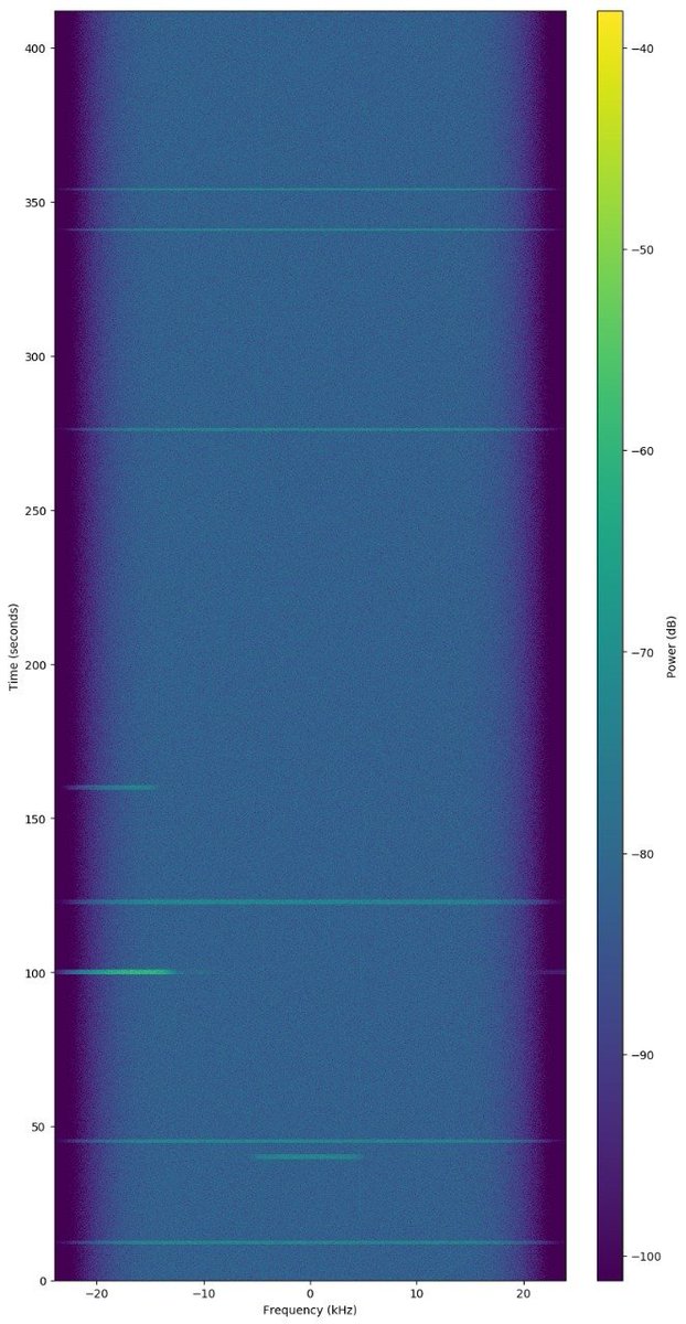 Unof_nSIGHT1's tweet photo. This is how an observation looks on @satnogs with doppler compensation (station 377) around 2h18 UTC. Signal all over the place https://t.co/KC1pqWS6Fd