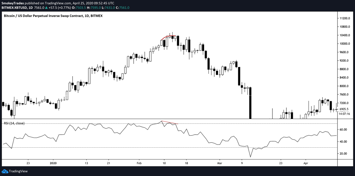 1) Small lesson on bearish divergences:Strong divergence: Price making higher highs, oscillator makes lower highs. Momentum is slowing down even though prices are still rising well, shows potential exhaustion that can lead to a reversal
