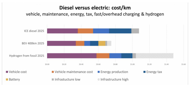 I added the scenario of an electric truck with 400 km range. I found it blew diesel and hydrogen out of the water with very little downsides. (Catenary is great too but requires international institutional cooperation: I'm not holding my breath.) https://www.elaad.nl/news/auke-hoekstra-electric-trucks-economically-and-environmentally-desirable-but-misunderstood/
