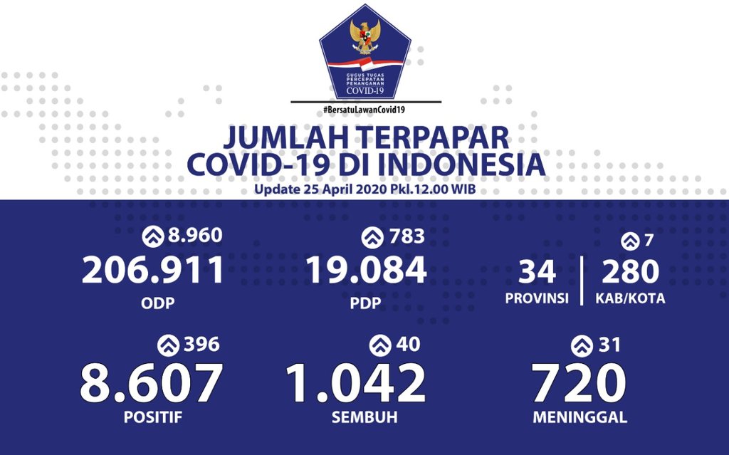 Reportnewscom's tweet photo. The number of corona virus positive patients (Covid-19) in Indonesia on Saturday (25/4) reached 8,607 people. Of that number, 720 people died, while 1,042 people were cured.

#Covid_19 #CoronaVirusUpdate https://t.co/fO9RwKn7kv