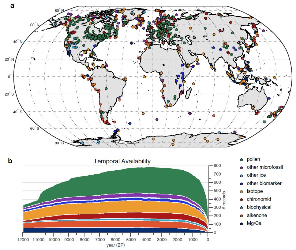 A new study by Kaufman et al. was published last week featuring a comprehensive global database of Holocenepaleotemperature records:  https://www.nature.com/articles/s41597-020-0445-3 Results are highly consistent with the graph that starts this thread.