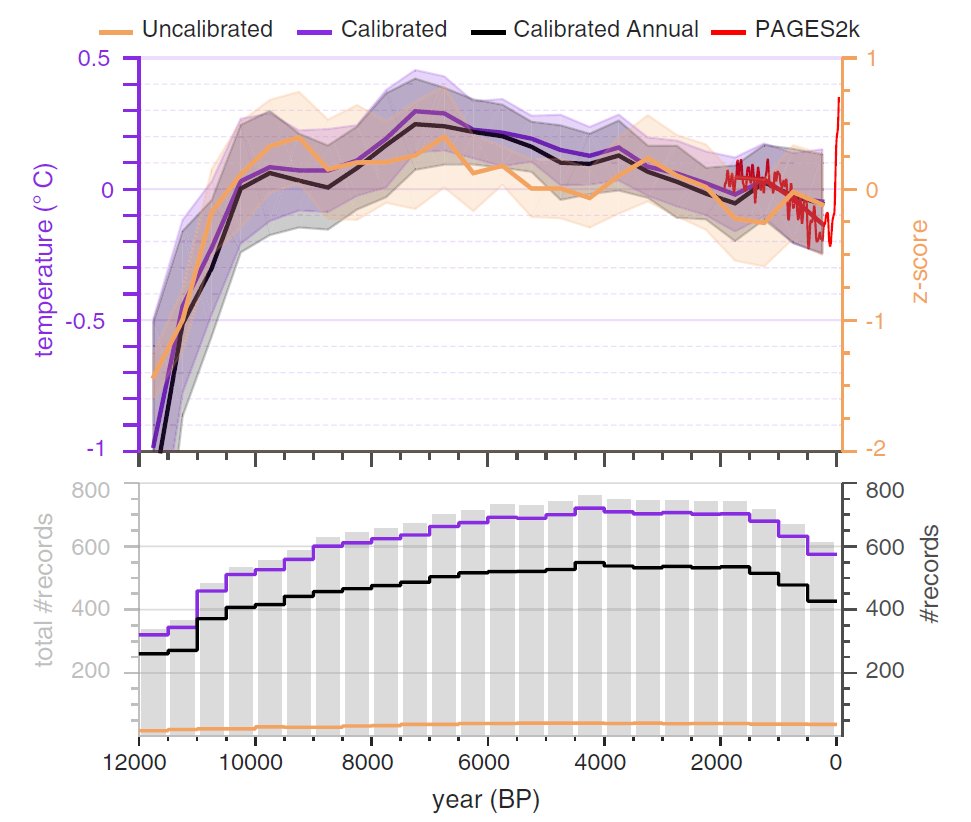 A new study by Kaufman et al. was published last week featuring a comprehensive global database of Holocenepaleotemperature records:  https://www.nature.com/articles/s41597-020-0445-3 Results are highly consistent with the graph that starts this thread.