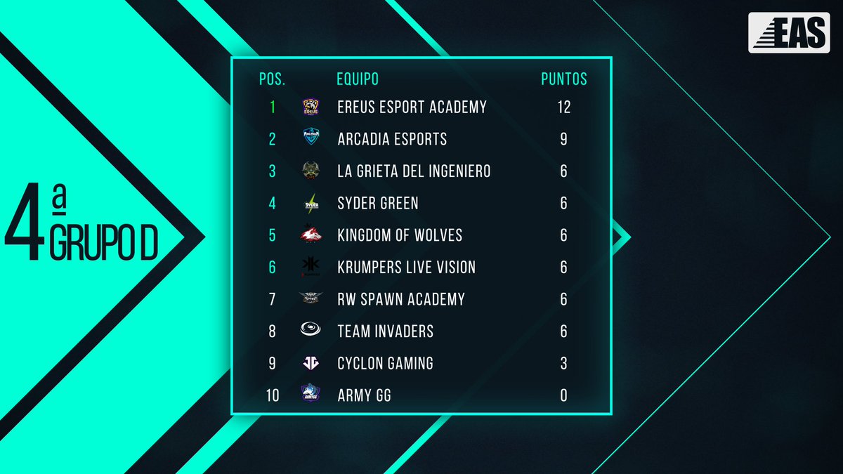 EASspain's tweet photo. 4a División Nacional 

Grupo D

Tenemos líder en solitario!! GG @EreusEsport

@ArcadiaEsports_
@armyGGclub
@LGDI_TEAM
@KrumpersV
@EsRiftWarriors 
@kingdom_wolves
@syder_green
@InvadersOficial
@CyclonGamingES https://t.co/Wh7ZlxAMsa