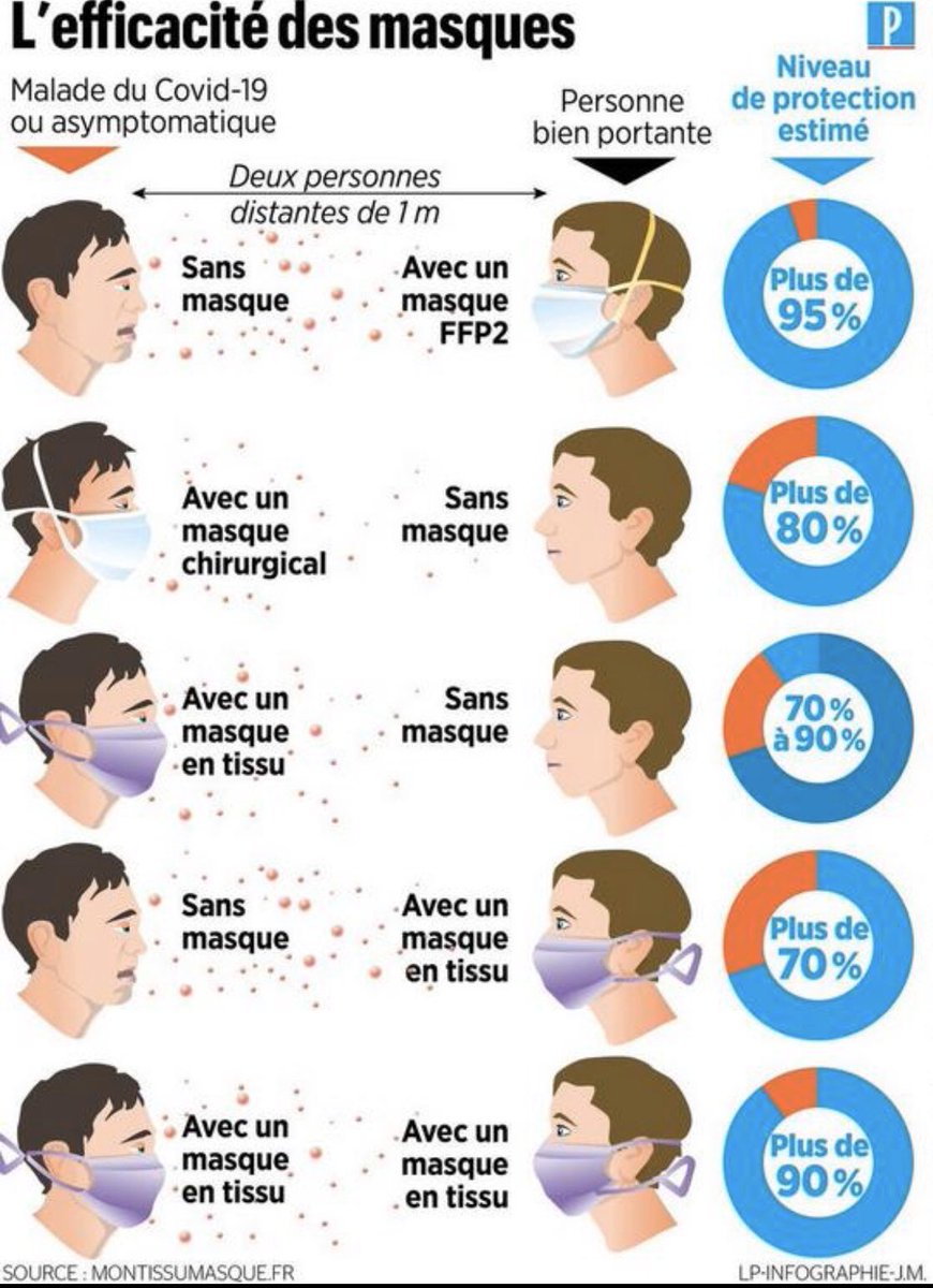 NoelDominique's tweet photo. #Covid_19 #masques une [infographie] très claire qui peut sauver des vies 
A partager ++ 
Merci @LeemFrance pour cette publication #masque #masquesbarrieres #SortonsMasqués #Covid_19fr #COVID2019france https://t.co/Tz9J80lDNH