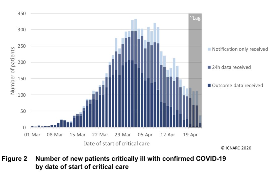 I loved this new chart - both for its clarity and for the good news message it illustrates. It is clear that we are well past the first peak of ICU admissions.Social distancing really works. Let’s keep it up.  /3