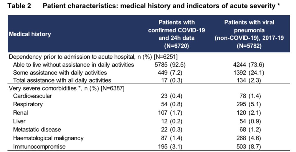 Table 2 now shows us the info on severe comorbidities (only 8% of ICU patients) and ability to live without assistance prior to admission (93% of ICU patients). These are little changed since my first analysis four weeks ago. /6