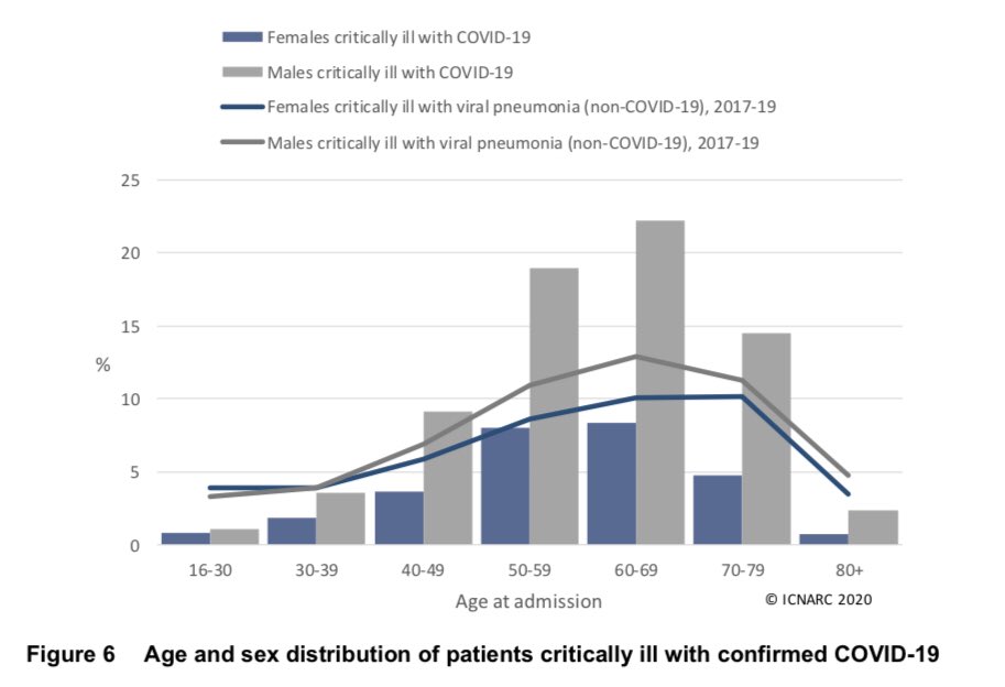 Barely any change in age and sex distribution. Three quarters of ICU patients are males. It seems males aged 50-80 are particularly vulnerable to COVID-19 when compared to non-COVID viral pneumonia. /7