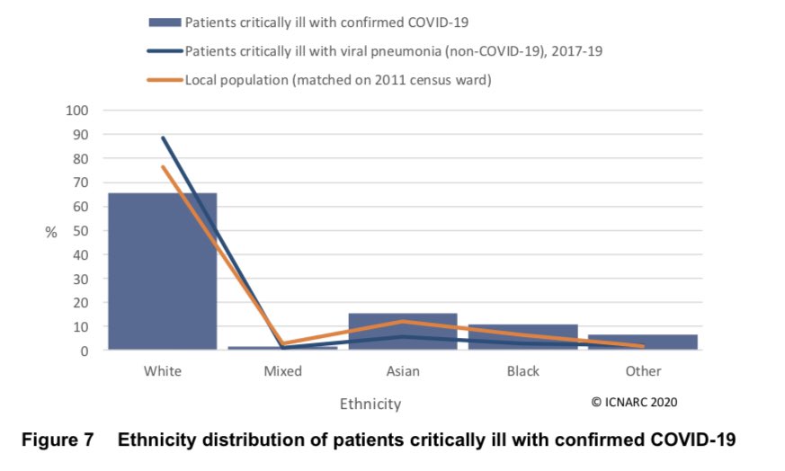 As the numbers get bigger it‘s harder to dismiss the difference between the ethnicity of ICU patients and what we’d expect based on location.Compared to whites, admissions are:- Asians, 50% likely- Blacks, twice as likely- Others, more than 4 times as likely!/8