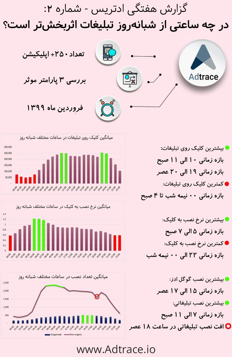 adtrace_io's tweet photo. گزارش هفتگی #ادتریس-شماره ۲:
در چه ساعاتی از شبانه روز تبلیغات اثربخشتر است؟
-بیشترین تعداد کلیک
-بالاترین نرخ نصب به کلیک
-بیشترین تعداد نصب (از جمله نصب گوگل ادز)
#شمارش_نصب #ترکر #Adtrace #GoogleAds #Tracker
https://t.co/HmqAfnaoXB https://t.co/g1kJusdonT