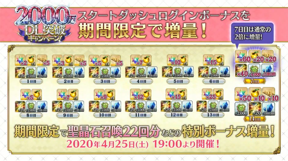 Fgo攻略 Gamewith こちらも恒例のスタートダッシュ カムバックログインボーナスが増量 Fgoを始めたり復帰するにはいい機会ですね٩ W و こちらは既に始まっているとのことです T Co Djm4gn0fqg Fgo