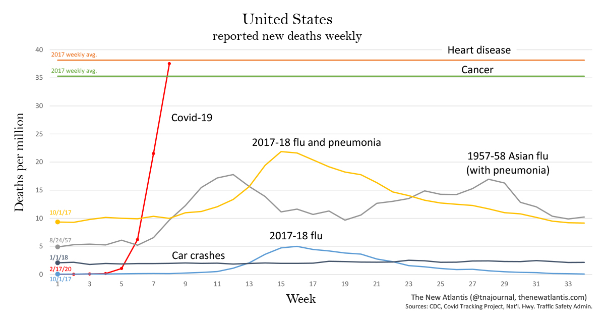 Currently there's a lot of debate about how dangerous COVID-19 is, especially as countries consider lifting lock-down restrictions. These graphs, based on death rates in the USA, make a strong case for caution. From thenewatlantis.com/publications/n… #COVID19  #SARSCoV2  #Coronavirus #COVID
