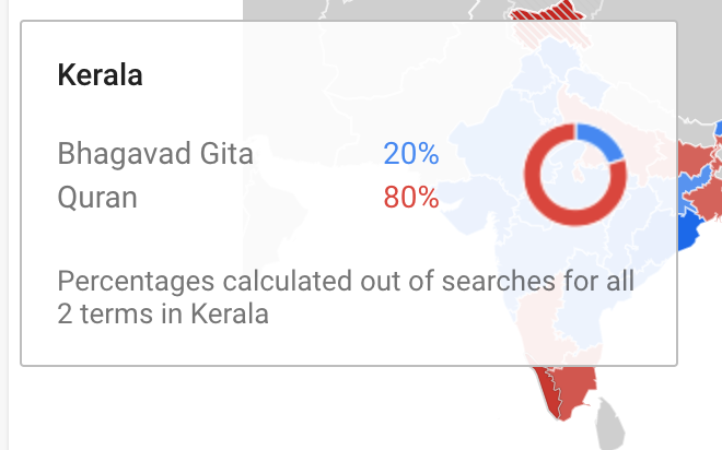 Interesting. Google Search results all over India for Bhagavad Gita vs Quran