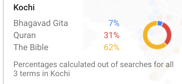 Interesting. Google Search results all over India for Bhagavad Gita vs Quran