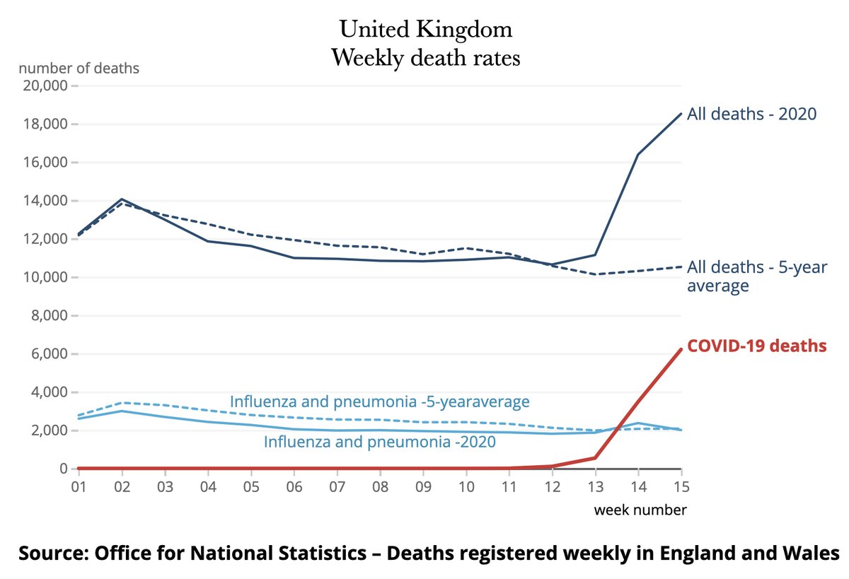 Recent stats from UK: weekly death rate is rising fast and may soon reach double the 5-year average. For a period of time, COVID-19 may cause more deaths per week than all other causes combined. Graph from ons.gov.uk/peoplepopulati…  #COVID19  #SARSCoV2  #Coronavirus #COVID