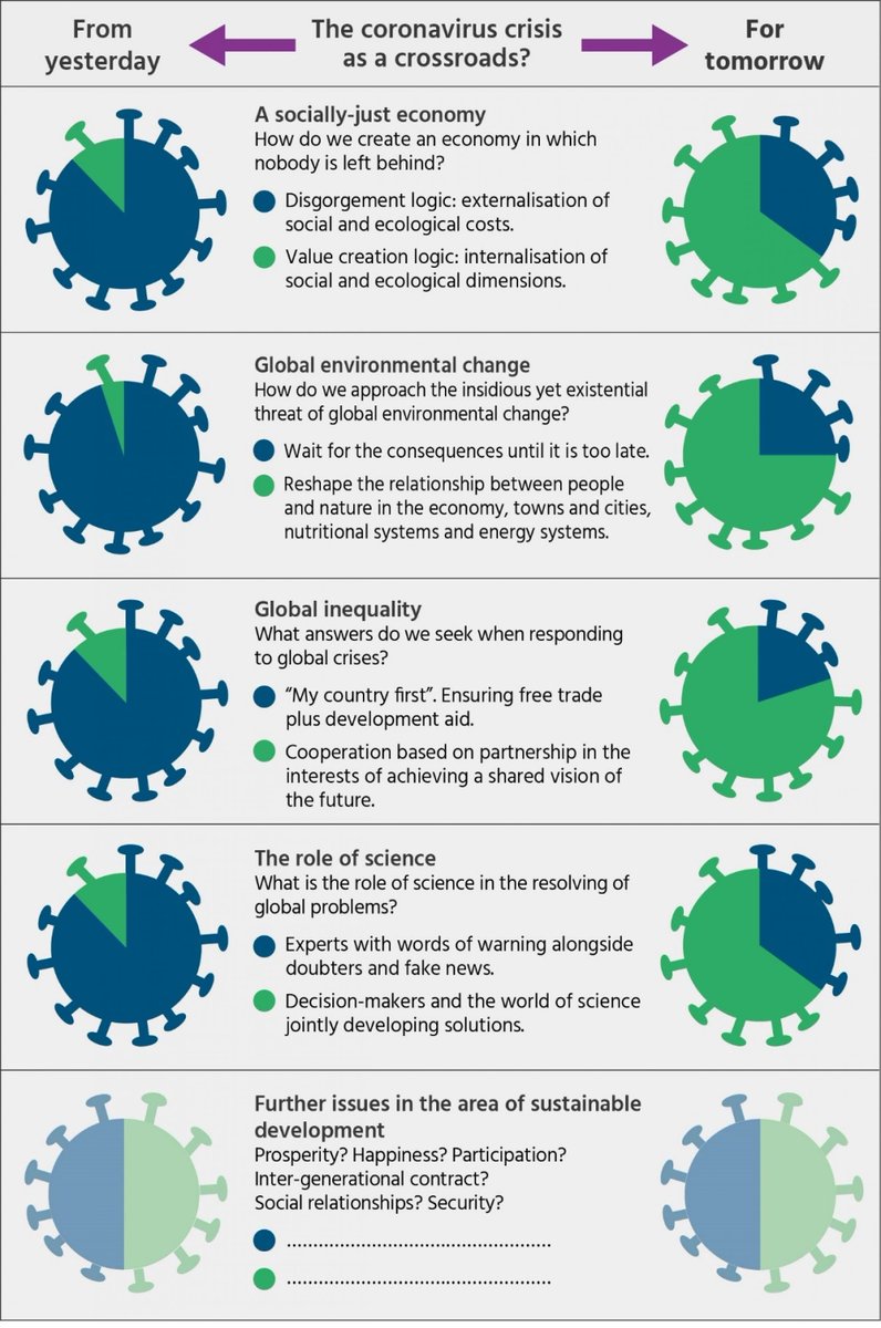 The virus has made it clear: the future is now csc-blog.org/en/virus-has-m…
@CDEunibe @unibern #gsdr2019 @SustDev @sabinbieri @ThomasBreu @A_heinimann @2030AgendaCH @DirkMessner @ISC @FutureEarth @FurmanEeva @JpmMOATTI @endahm7 @JPvanYpersele @GlobalLandP @r4d_programme @scnatCH