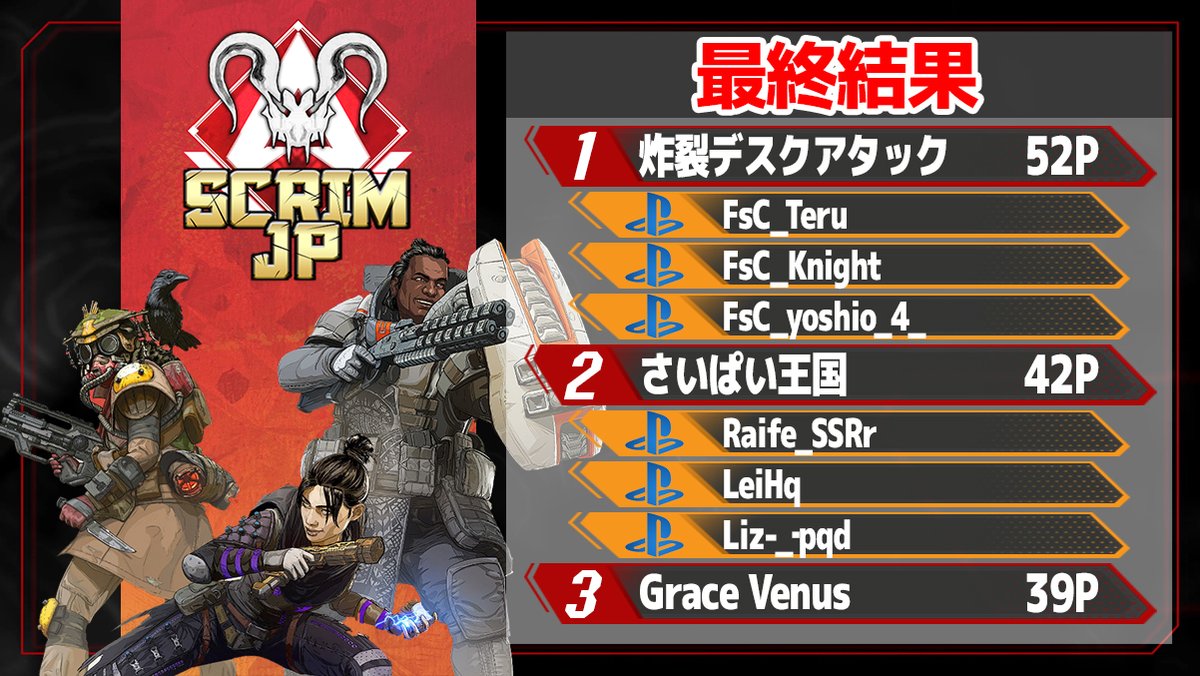 Apex Legends Scrim Jp V Twitter 本日のps4版apexの大会最終結果はこの通りになりました 次回の大会は明日26日 日 です Https T Co Akzrhmsvgp エーペックスレジェンズ Apexlegends