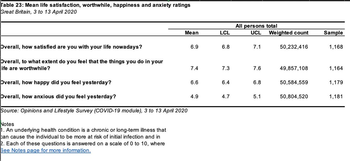 Finally, data from the Office for National Statistic shows mean of anxiety of >1000 GB respondents at 4.9 out of 0-10 point scale (CI 95% = [4.7, 5.1] (i.e., “Overall, how anxious did you feel yesterday?”). See more data here:  https://www.ons.gov.uk/peoplepopulationandcommunity/healthandsocialcare/healthandwellbeing/datasets/coronavirusandthesocialimpactsongreatbritaindata