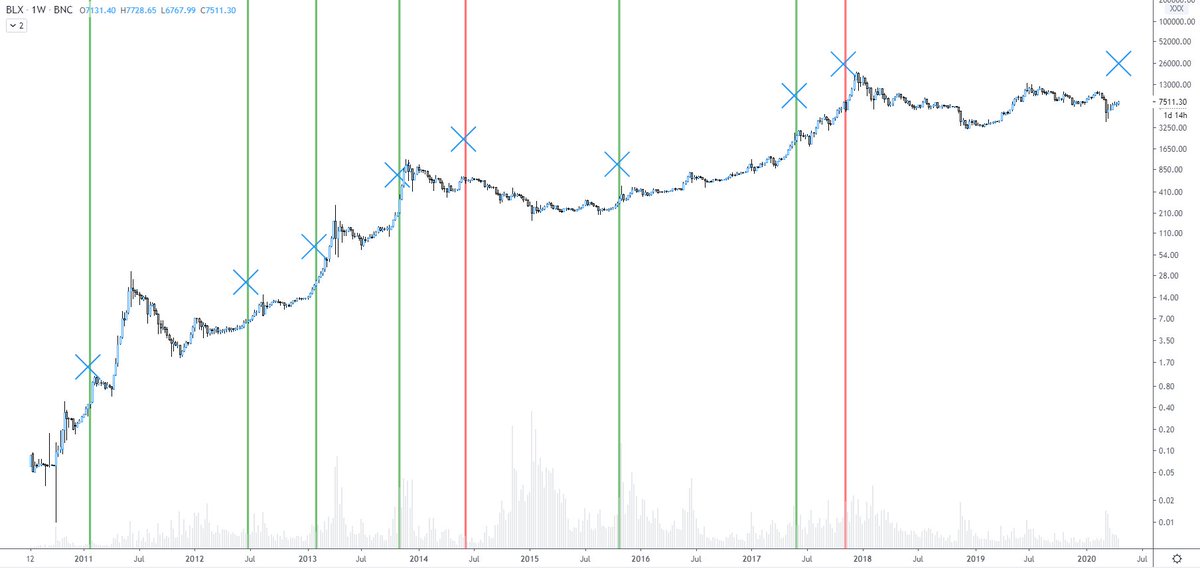 Bitcoin halving