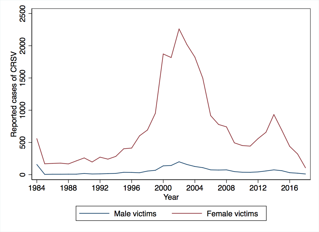 There is evidence, qualitative as well as quantitative, that women (and girls) are much more likely to be victims of sexual violence in conflict than men, as e.g. the distribution of victims recorded in the Registro Único de Víctimas in Colombia indicates