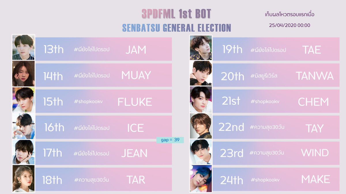 3PDFML's tweet photo. 💌 ประกาศผลรอบแรก 💌
เป็นคะแนนตั้งแต่เริ่มโหวตถึงเที่ยงคืนที่ผ่านมานะคะ

ประกาศครั้งต่อไปเมื่ออัพ ผีไล่ บอกความลับ ช็อป ครบ1รอบ /จะมาประกาศให้ทราบอีกครั้ง/

ปล.ตอนนี้คะแนนรวมประมาณแสนกว่าๆแล้วอันดับเปลี่ยนแปลงได้ตลอดเวลาสู้ๆนะคะทุกคน👑
#3PDFML1stbotelection https://t.co/qabuGZEd8u