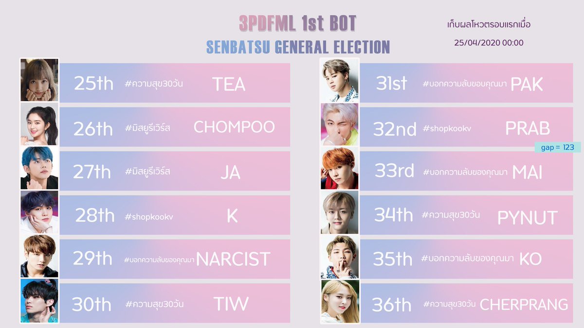 3PDFML's tweet photo. 💌 ประกาศผลรอบแรก 💌
เป็นคะแนนตั้งแต่เริ่มโหวตถึงเที่ยงคืนที่ผ่านมานะคะ

ประกาศครั้งต่อไปเมื่ออัพ ผีไล่ บอกความลับ ช็อป ครบ1รอบ /จะมาประกาศให้ทราบอีกครั้ง/

ปล.ตอนนี้คะแนนรวมประมาณแสนกว่าๆแล้วอันดับเปลี่ยนแปลงได้ตลอดเวลาสู้ๆนะคะทุกคน👑
#3PDFML1stbotelection https://t.co/qabuGZEd8u