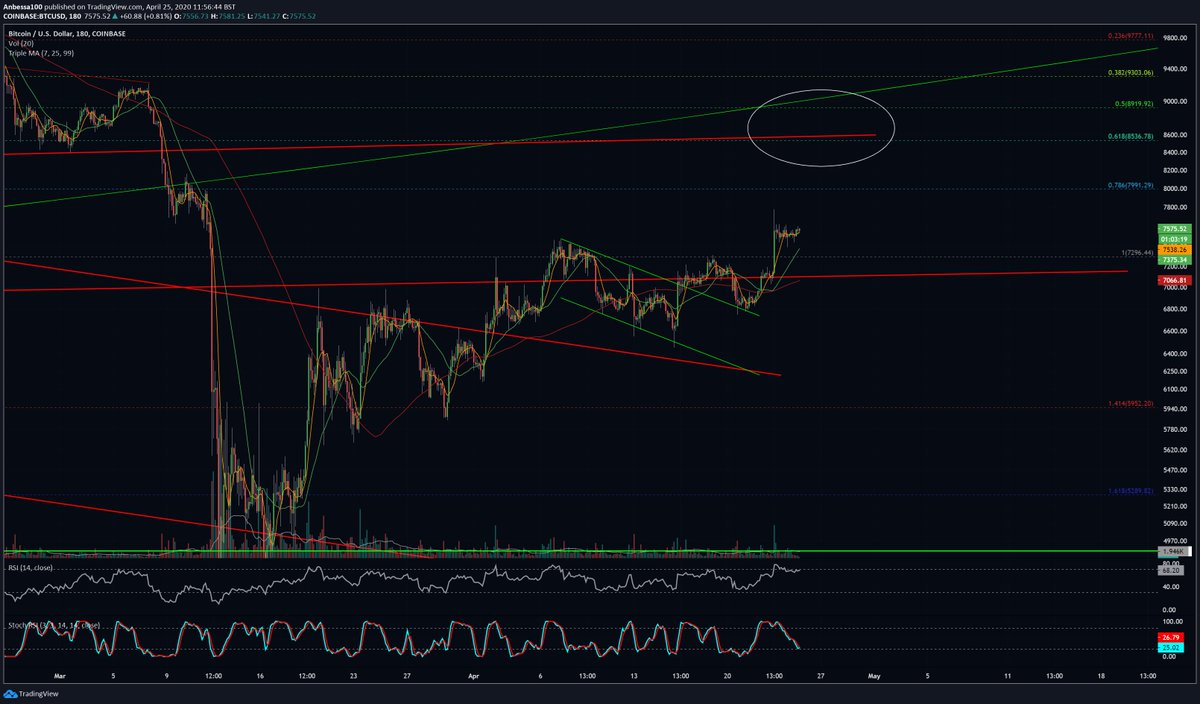  $BTC Update 10Really nice