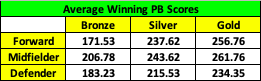 I have began by displaying the Average PB Winning Scores for each Position and each Match Type.