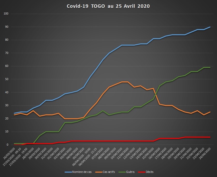 salaudlumineux's tweet image. #COVID19TG
les cas actifs baissent (en orange) ms le petit zigzag des derniers jours pas très rassurant
les cas confirmés au total (en bleu) augmentent dc.
seul encouragement, les cas guéris (en vert) augmentent.
Donc gestes barrières, se laver les mains, la lutte continue