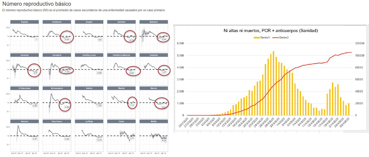 matthewbennett's tweet image. 6. The graph of the column “neither discharged nor dead” with the Health Ministry data and the latest data for the reproduction number, R, fromi the Carlos III for the different Spanish regions. Is the upturn due to quick tests, the partial return to work, or another factor?