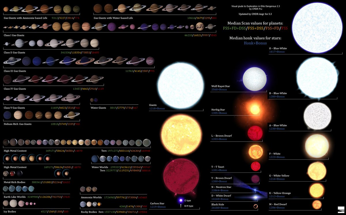 cmdrmarkval's tweet photo. For those considering to branch out into exploration, here's a great cheat sheet guide to scanning the heavenly bodies. Shows you the $$$ value for your scanning efforts! #EDExploration #EliteDangerous https://t.co/XxGv9CYoXf