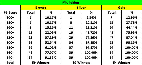 Midfielders, with the highest Average PB Winning score on any match day, also have the most combined scores above 300 (14), across all 3 Match Types.The Gold Match Day distribution shows how competitive it is, with a score of 240 suggests just a 24.07% chance of a PB Win.