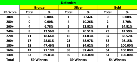 Firstly, Defenders appear to hit the least 300+ Scores, with just 1 from Ben Chill in the 9-0 win v Southampton. A score of 240 would suggest approximately a 57.41% (100% - 42.59%) chance of claiming the top spot on a Gold Match Day, and 86.44% on a Bronze one.