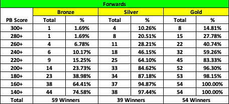 Forwards scores appear to fluctuate the most, particularly on Bronze days. However, they have the most scores 300+ (8) on Gold days.Although, a respectable score of 260 suggests a 93.22%, 71.79% and 59.26% chance of a PB Win on a Bronze, Silver or Gold Match Day respectively.