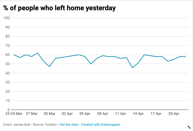 First up: a majority of people *are* leaving their home each day. But is that number increasing? Judge for yourself, in what will be the first of a series of very flat line graphs (those dips? Weekends! The bigger, longer dip? Easter weekend!):