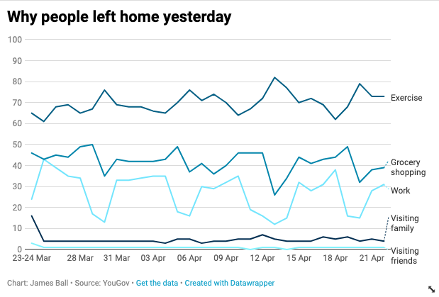 So people aren't leaving home more. But have they changed why they're leaving? Let's find out! Here's why people who left home say they did it.Clear that people are combining different reasons to leave home. Also: people are going to supermarkets less at weekend. Handy to know.