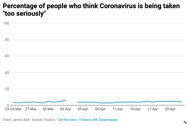 People aren't reporting any new behaviour. Have their attitudes changed? A few key questions on that, direct and indirect.Firstly, very very few people think Coronavirus is being taken too seriously, and it's not changing.