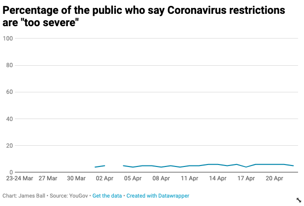 Secondly, thinking Coronavirus restrictions are "too severe" is a very niche view, and it doesn't seem to be growing in popularity just yet: