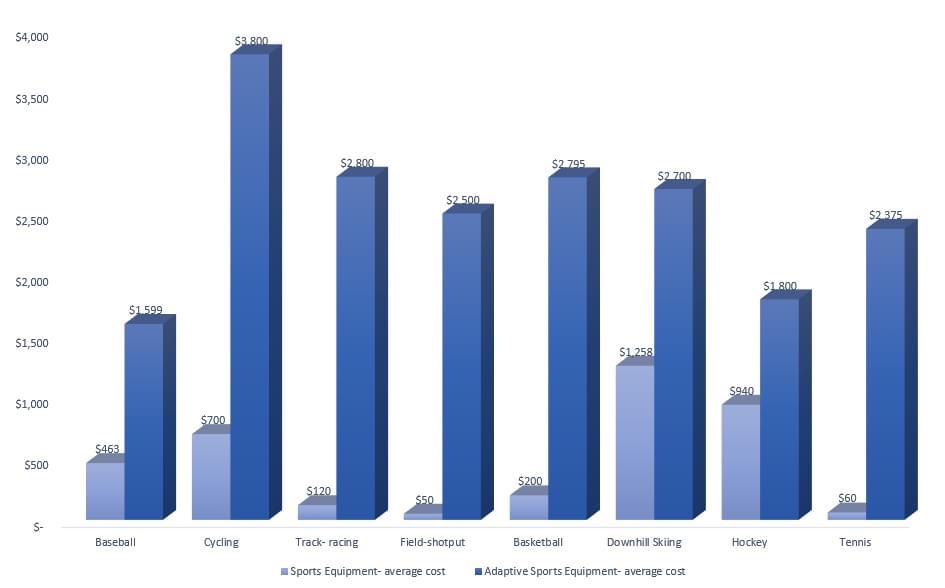 adaptiveiowa's tweet photo. 10 Days until #GivingTuesday.

Private donations and corporate sponsorship allow our athletes to participate for FREE! The graph shows how much more adaptive equipment costs on average.

Be sure to keep us in mind on May 5 or donate today!
https://t.co/MfkDQcz8e1 https://t.co/K9wI5JZlpS