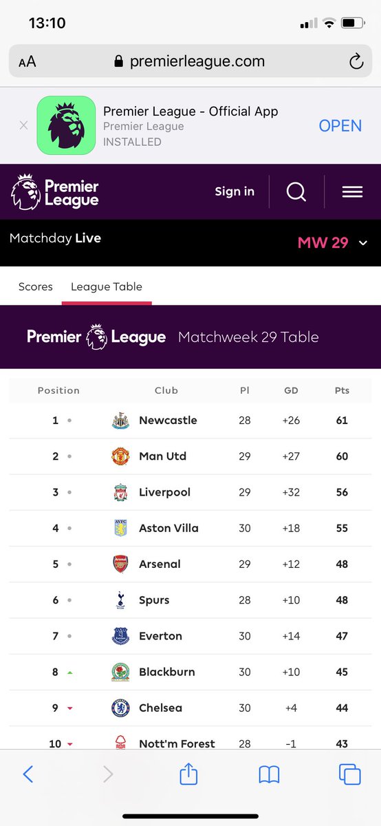 jcrolls's tweet photo. @piersmorgan @piersmorgan...I’m sure @NUFC would have loved a season that finished after 29 games too...... https://t.co/I6I3Oi3oDf