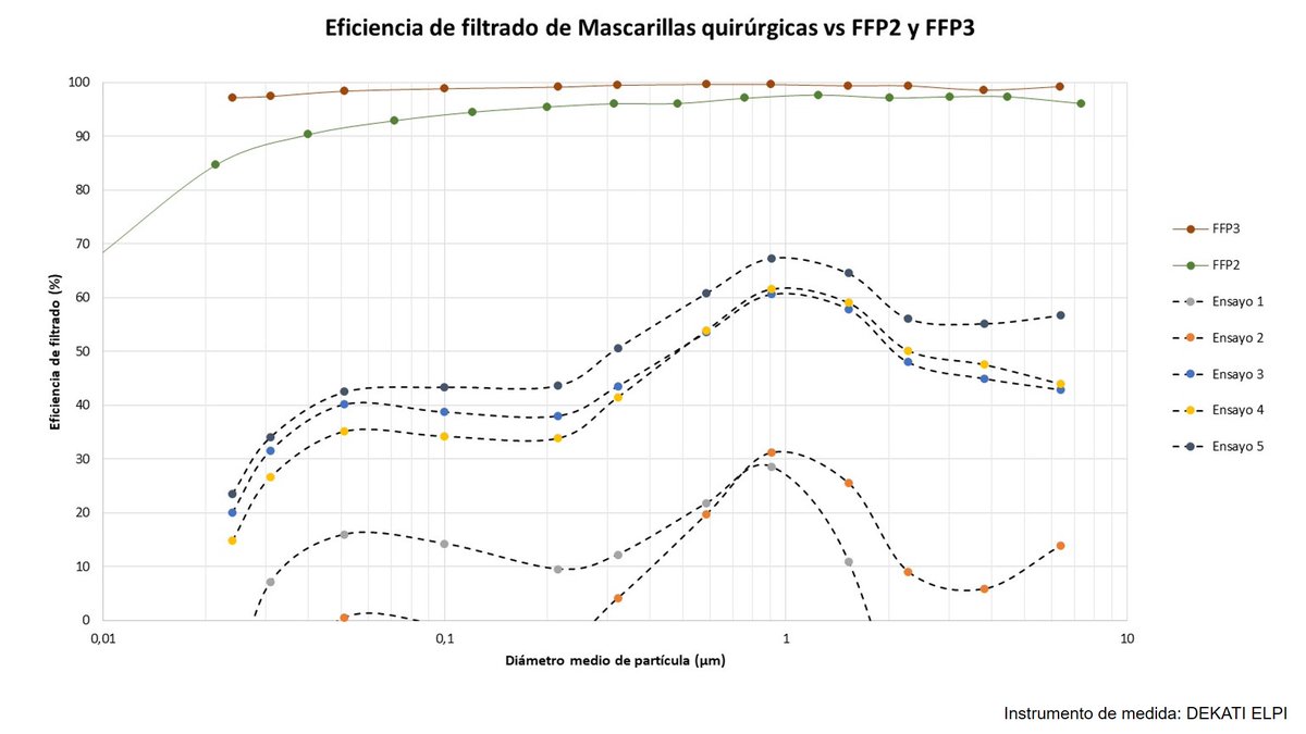 ArchillaInta's tweet photo. No todas las mascarillas son iguales, no todas protegen de la misma manera frente a los mismos agentes externos. FFPx (UNE-149) Quirúrgicas (UNE-143). Distintos métodos de ensayos, distintas protecciones. 
#mascarillas 
#mask4all 
#mask   
#Covid_19 
#SNS  
#Covid_19
#coronavirus https://t.co/5TEFPYMU63