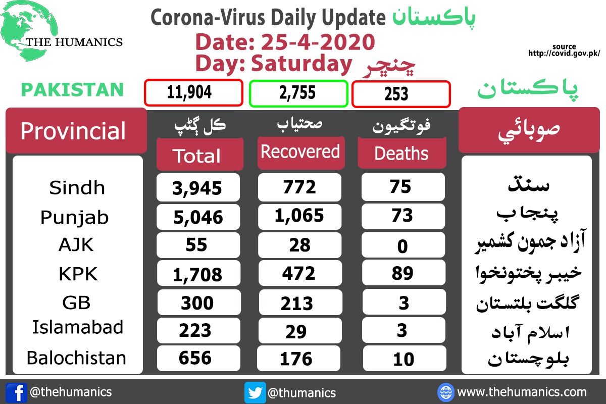 THumanics's tweet photo. Pakistan Corona Virus Update in English and Sindhi Languages.

Date: Saturday, 25 April 2020

#COVID19 #COVID19Pakistan #CoronaInPakistan https://t.co/S8pEpcCeVc